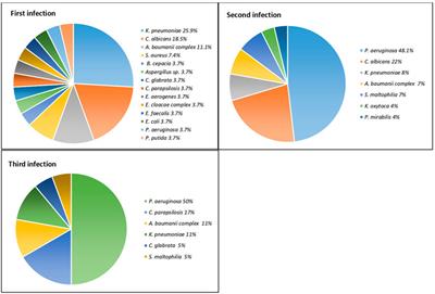 Super-infection by multiple microorganisms in COVID-19 patients